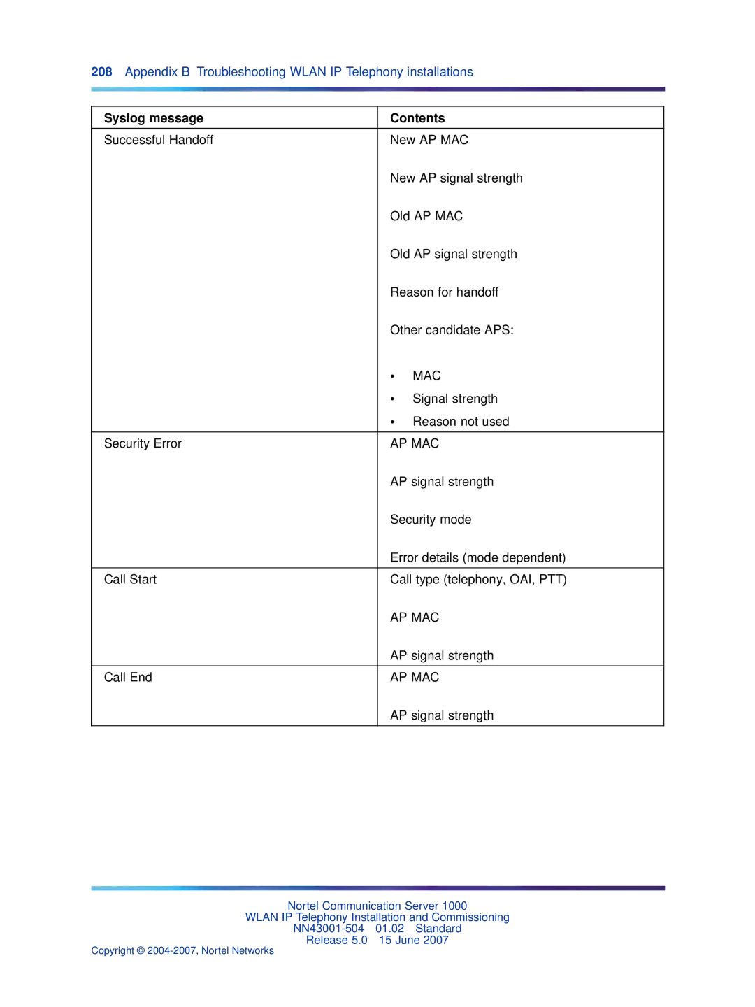 Nortel Networks NN43001-504 manual Syslog message Contents 