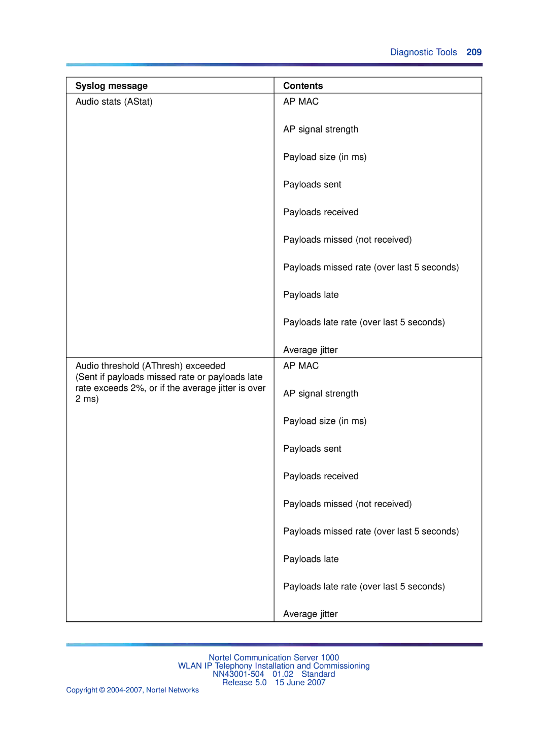 Nortel Networks NN43001-504 manual Audio stats AStat 