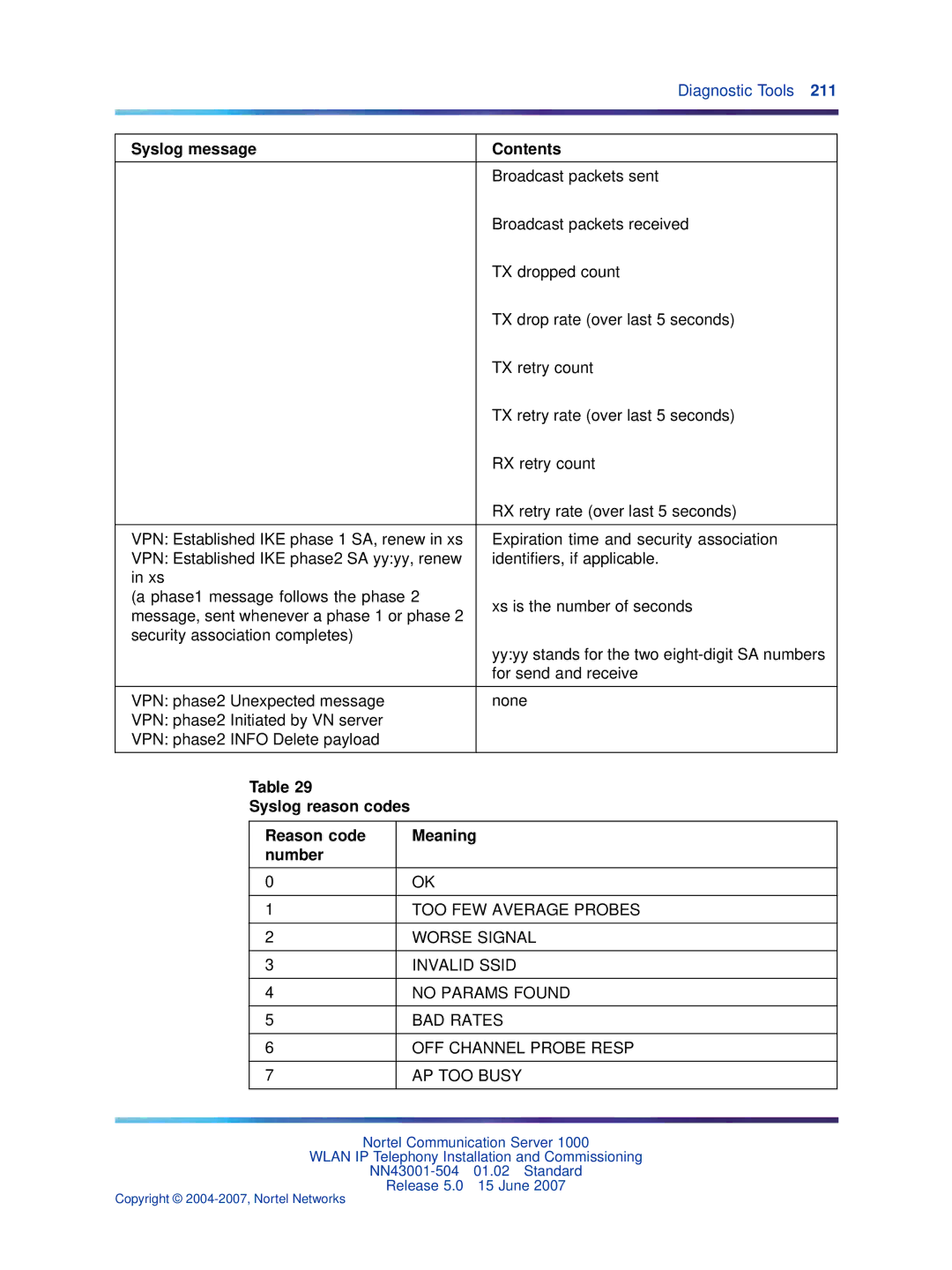 Nortel Networks NN43001-504 manual Syslog reason codes Reason code Meaning Number, AP TOO Busy 