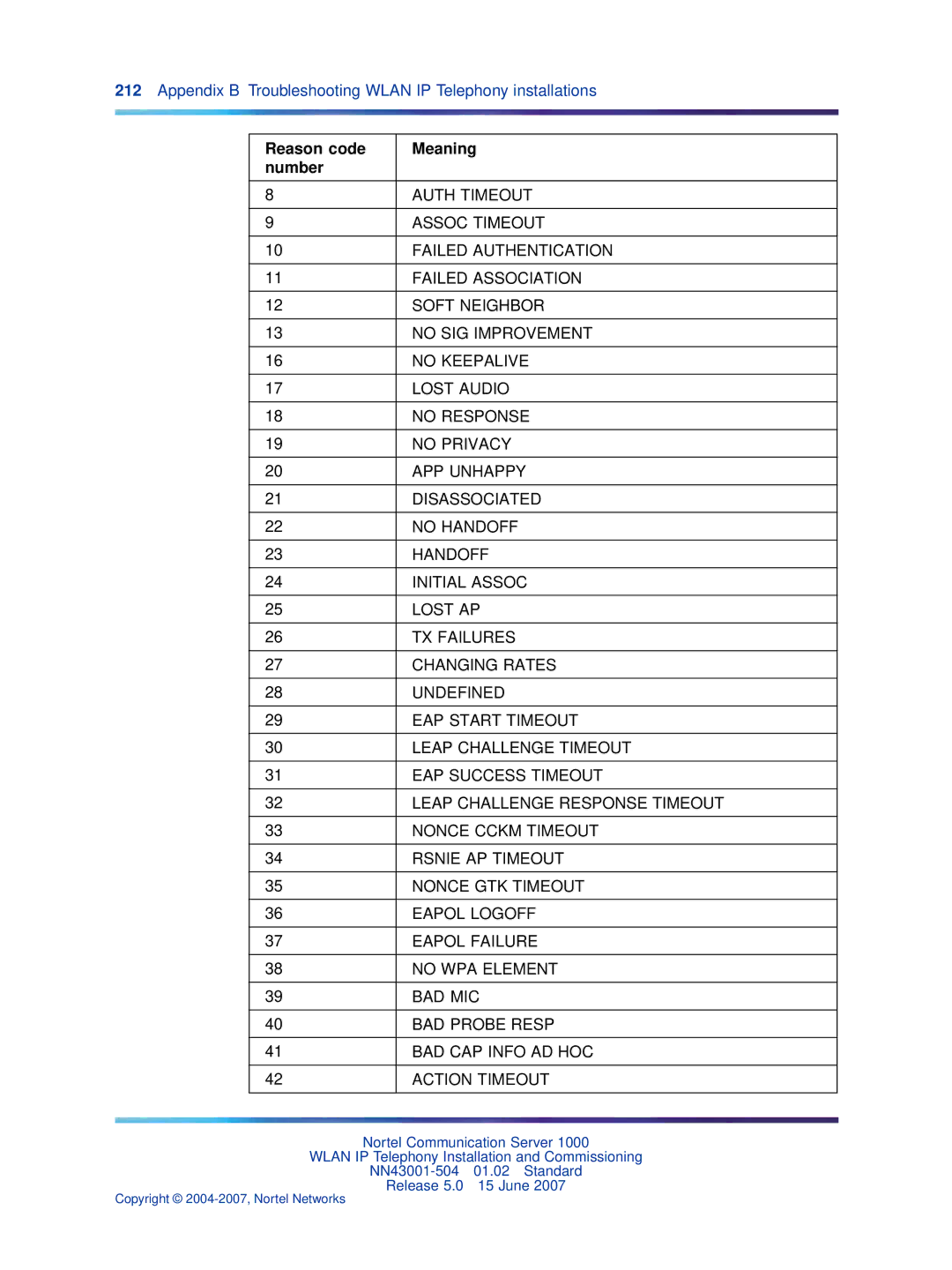 Nortel Networks NN43001-504 manual Reason code Meaning Number, Action Timeout 