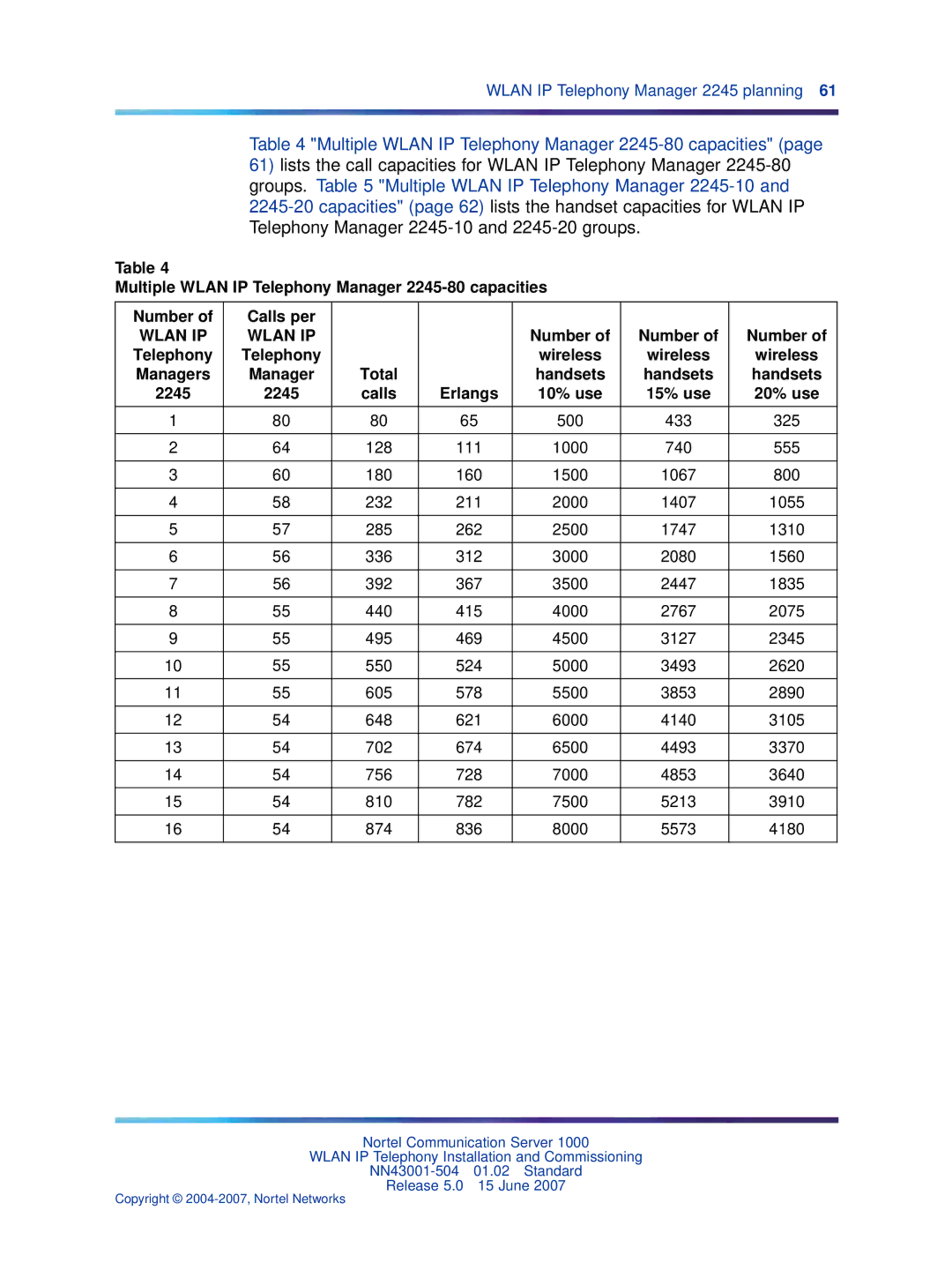 Nortel Networks NN43001-504 manual Wireless Managers, Total Handsets 2245 Calls Erlangs 10% use 15% use 20% use 