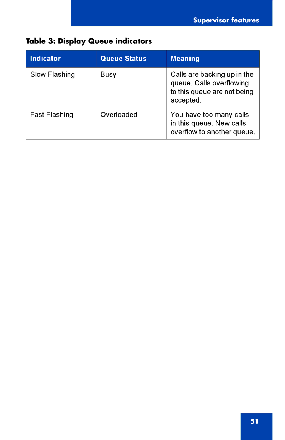 Nortel Networks NN43119-100 manual Indicator Queue Status Meaning 