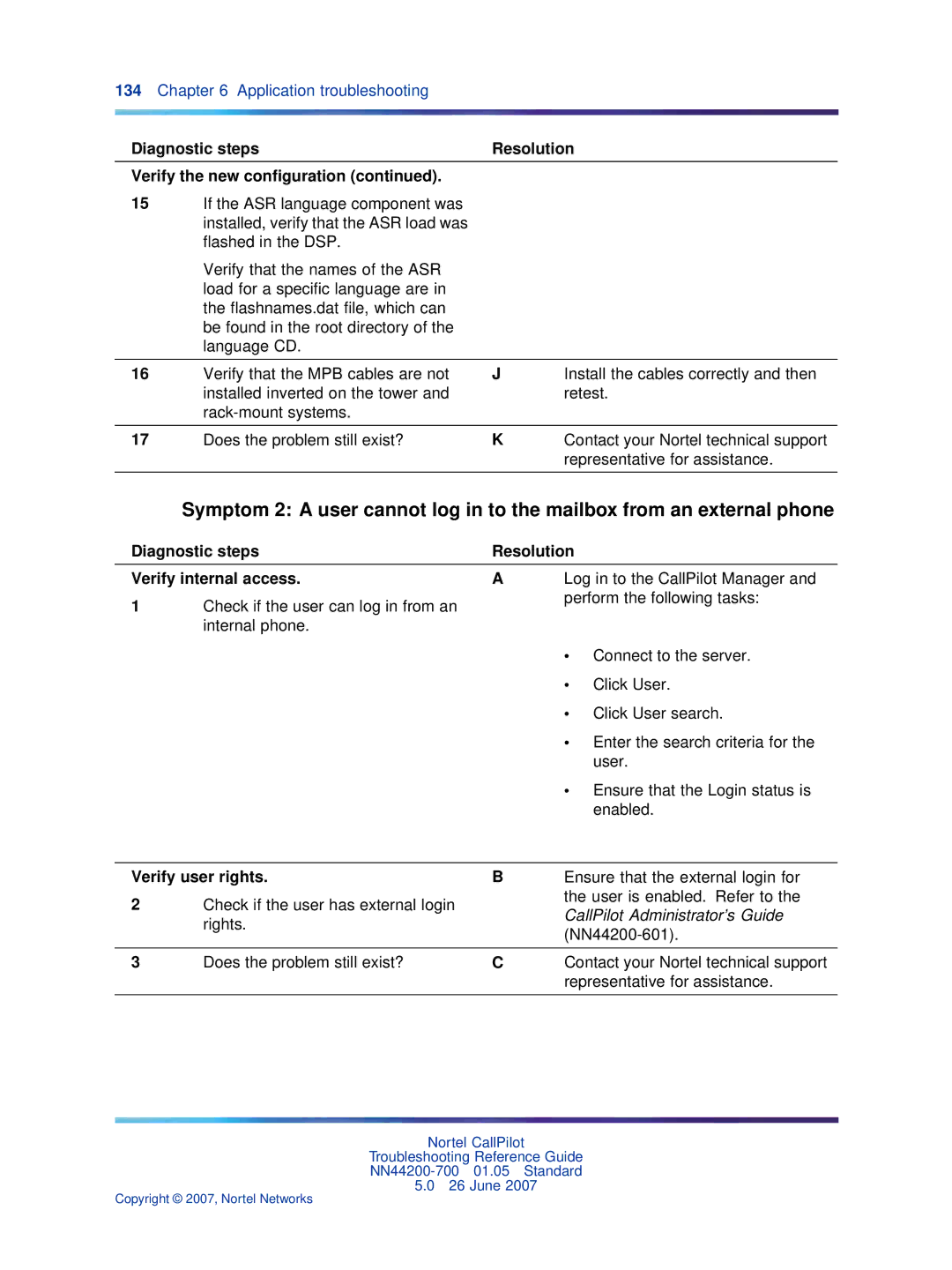 Nortel Networks NN44200-700 manual Diagnostic steps Resolution Verify the new configuration, Verify user rights 