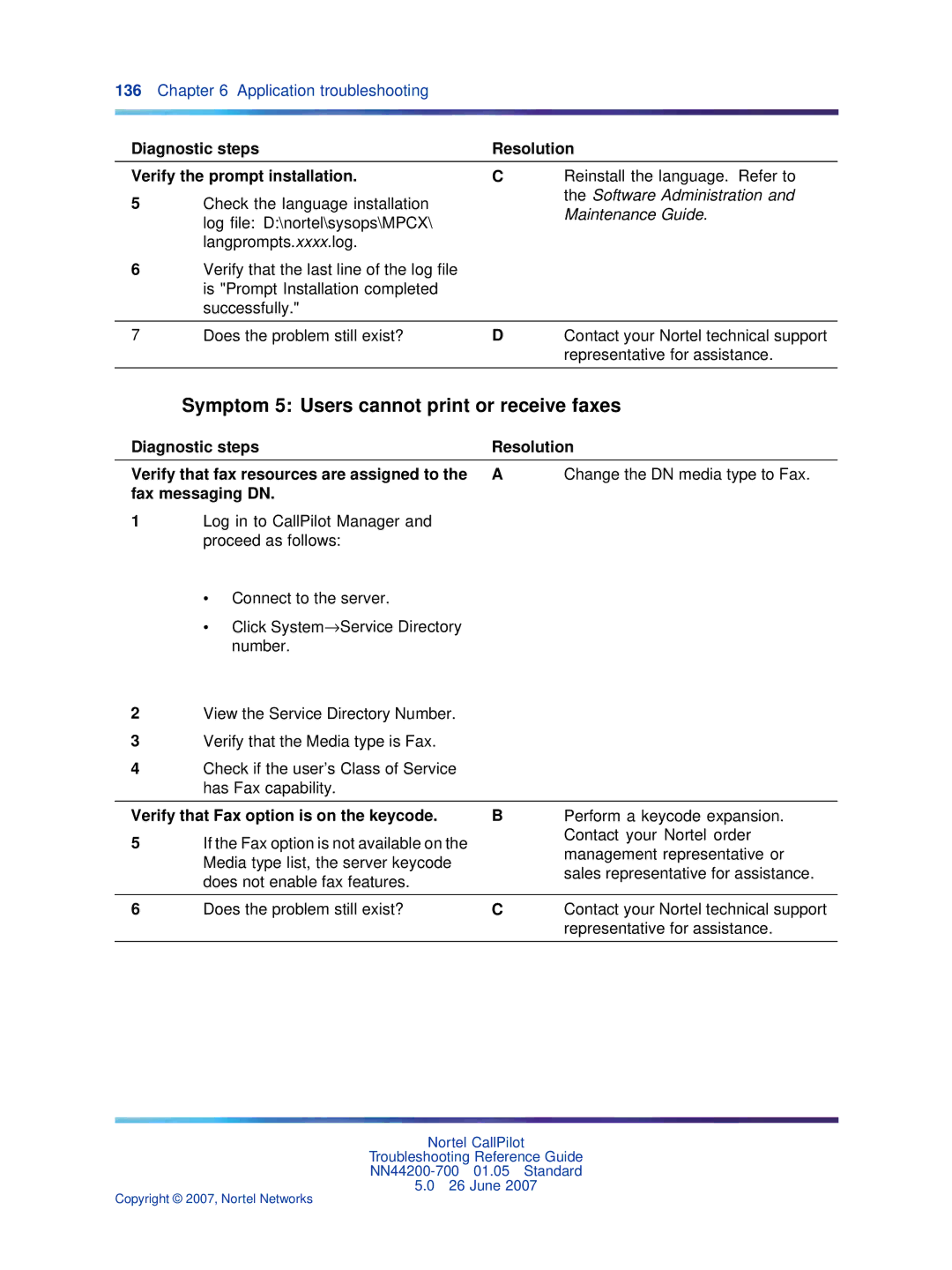 Nortel Networks NN44200-700 manual Symptom 5 Users cannot print or receive faxes, Fax messaging DN 