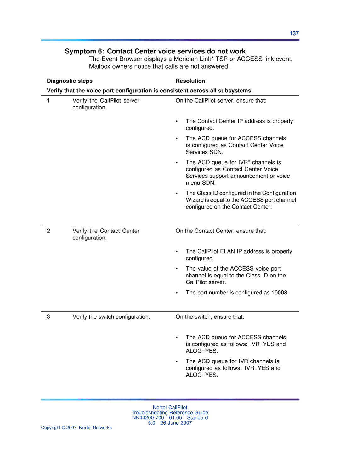 Nortel Networks NN44200-700 manual Symptom 6 Contact Center voice services do not work, Alog=Yes 