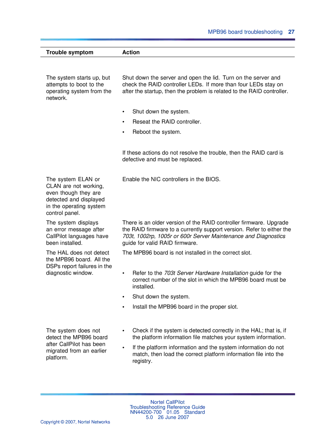 Nortel Networks NN44200-700 manual Trouble symptom Action 