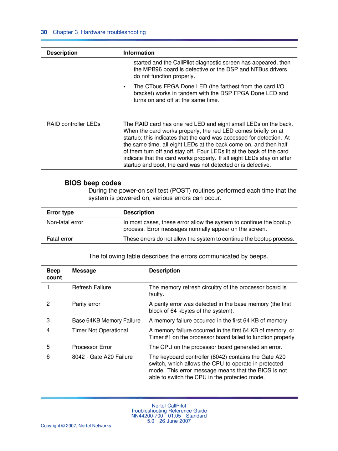 Nortel Networks NN44200-700 manual Bios beep codes, Following table describes the errors communicated by beeps 