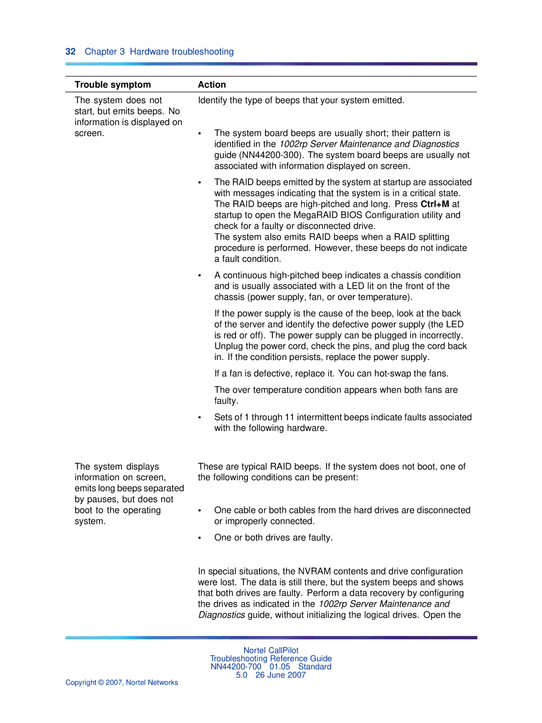 Nortel Networks NN44200-700 manual Trouble symptom Action 