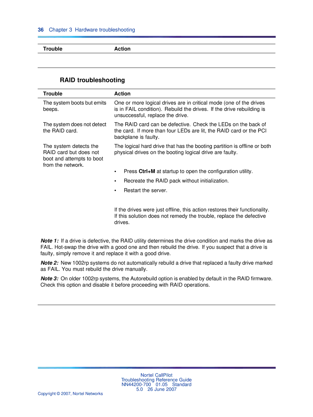 Nortel Networks NN44200-700 manual RAID troubleshooting 