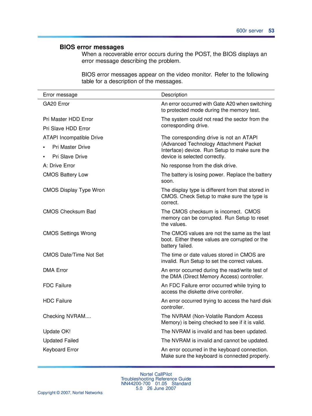 Nortel Networks NN44200-700 manual Bios error messages 