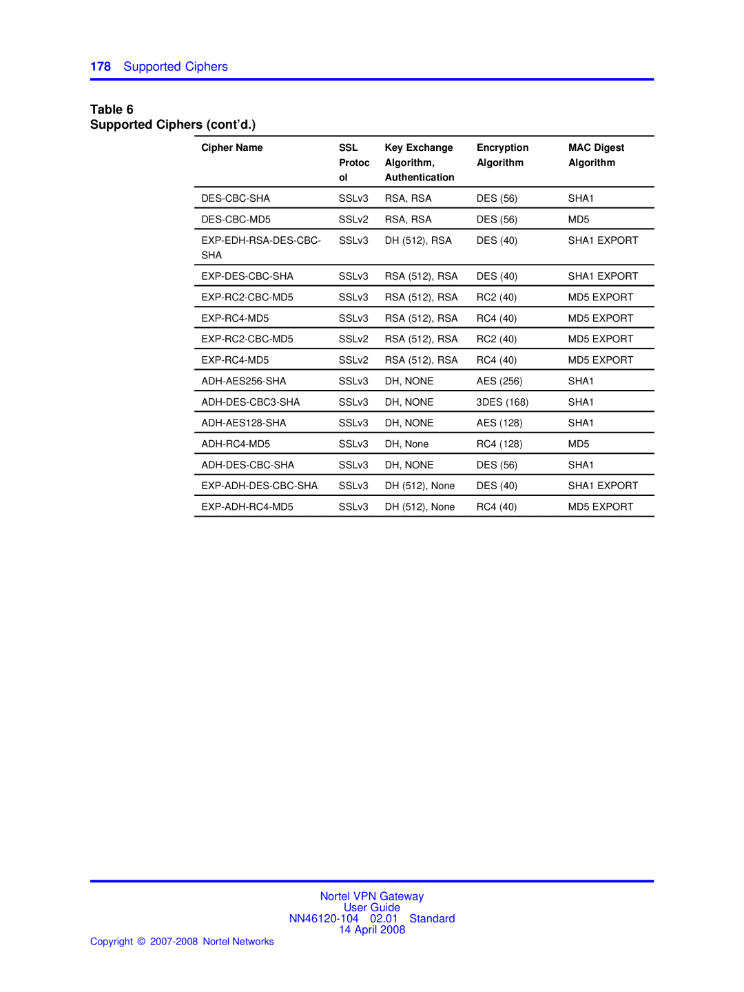 Nortel Networks NN46120-104 manual Supported Ciphers cont’d 