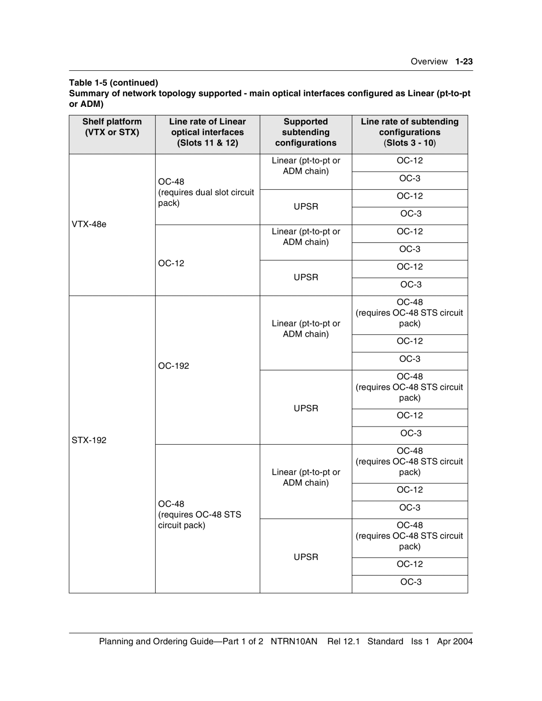 Nortel Networks 3500, NTRN10AN manual VTX-48e Linear pt-to-pt or OC-12 ADM chain OC-3 
