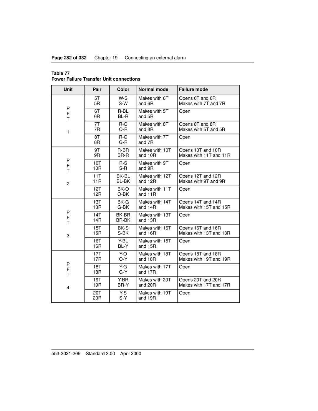 Nortel Networks Option 11C Mini manual 282 of 332 Connecting an external alarm 