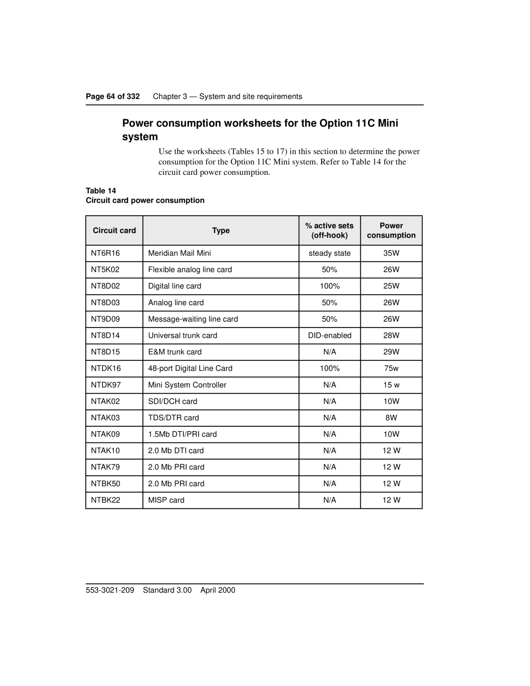 Nortel Networks manual Power consumption worksheets for the Option 11C Mini system 