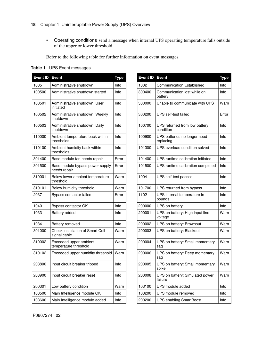 Nortel Networks P0607274 0 manual UPS Event messages 