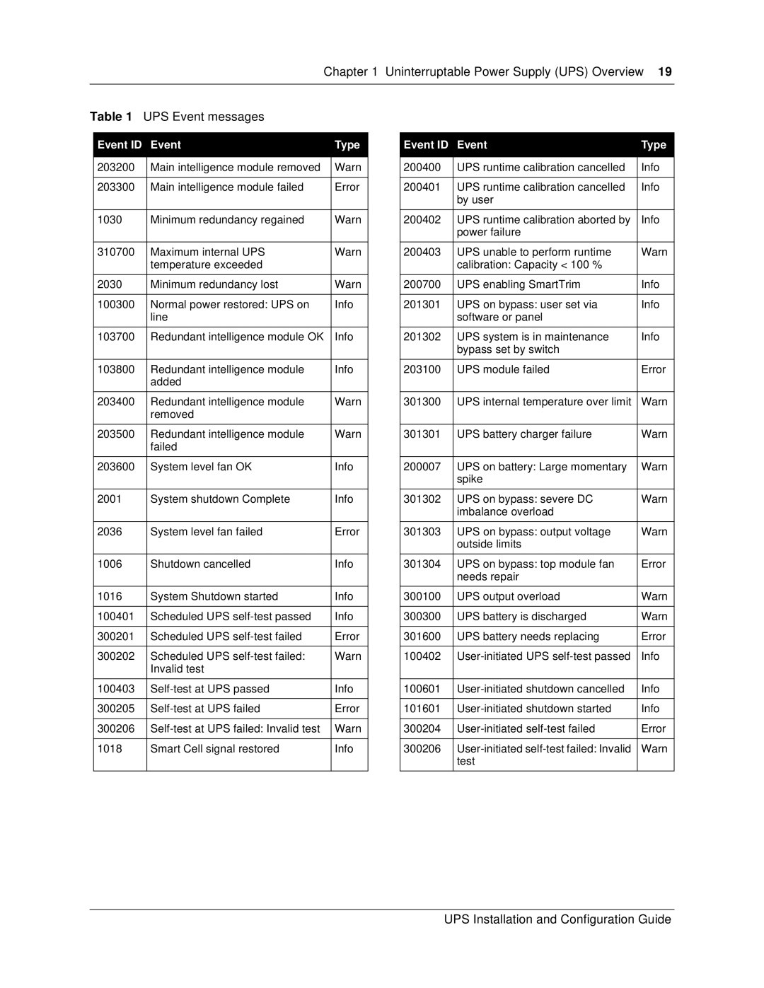 Nortel Networks P0607274 0 manual Uninterruptable Power Supply UPS Overview UPS Event messages 