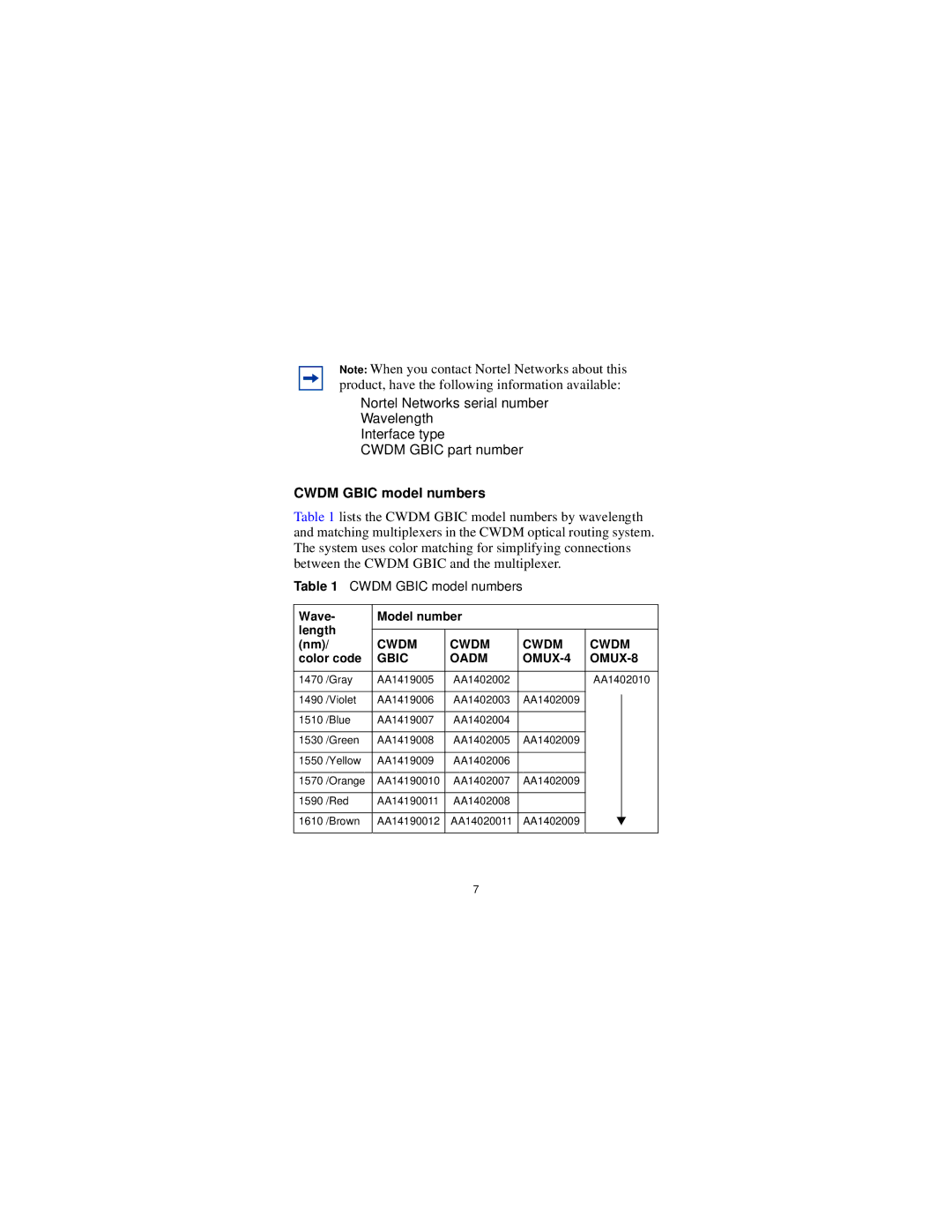 Nortel Networks AA1419005, SFINA286V13 manual Cwdm Gbic model numbers, Gbic Oadm OMUX-4 OMUX-8 