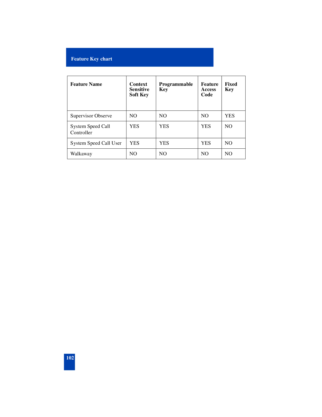 Nortel Networks SL-100 manual 102 