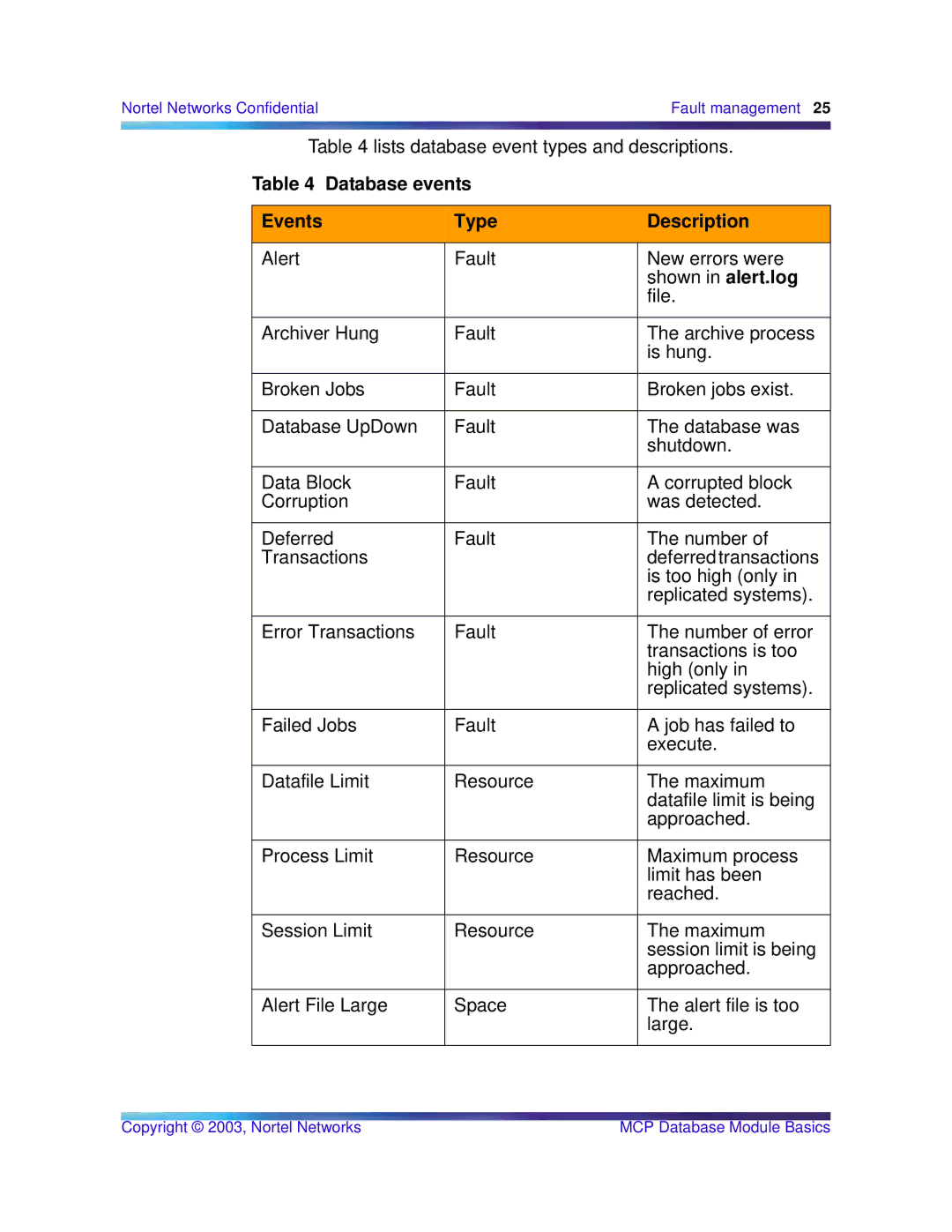 Nortel Networks Standard MCP 1.1 FP1 (02.02) manual Database events Events Type Description 