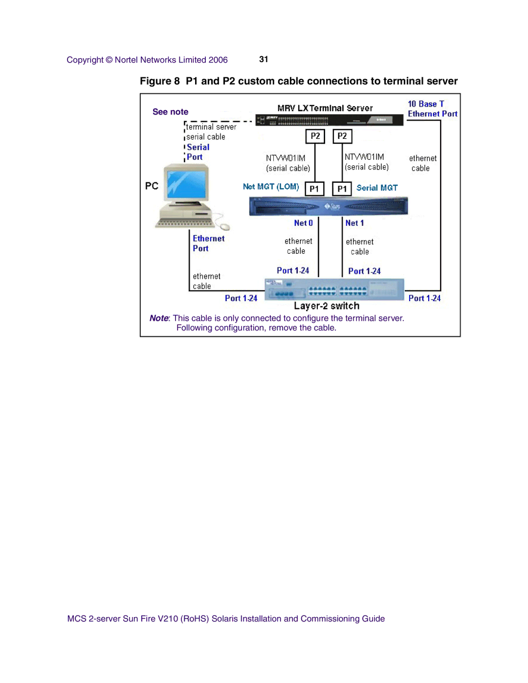 Nortel Networks V210 (RoHS) manual P1 and P2 custom cable connections to terminal server 