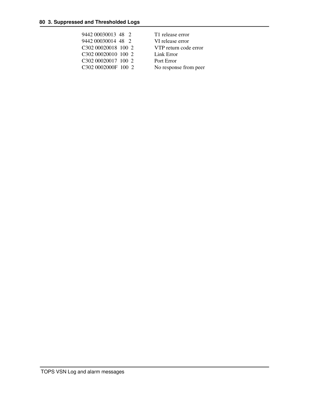 Nortel Networks VSN04 manual 80 3. Suppressed and Thresholded Logs 