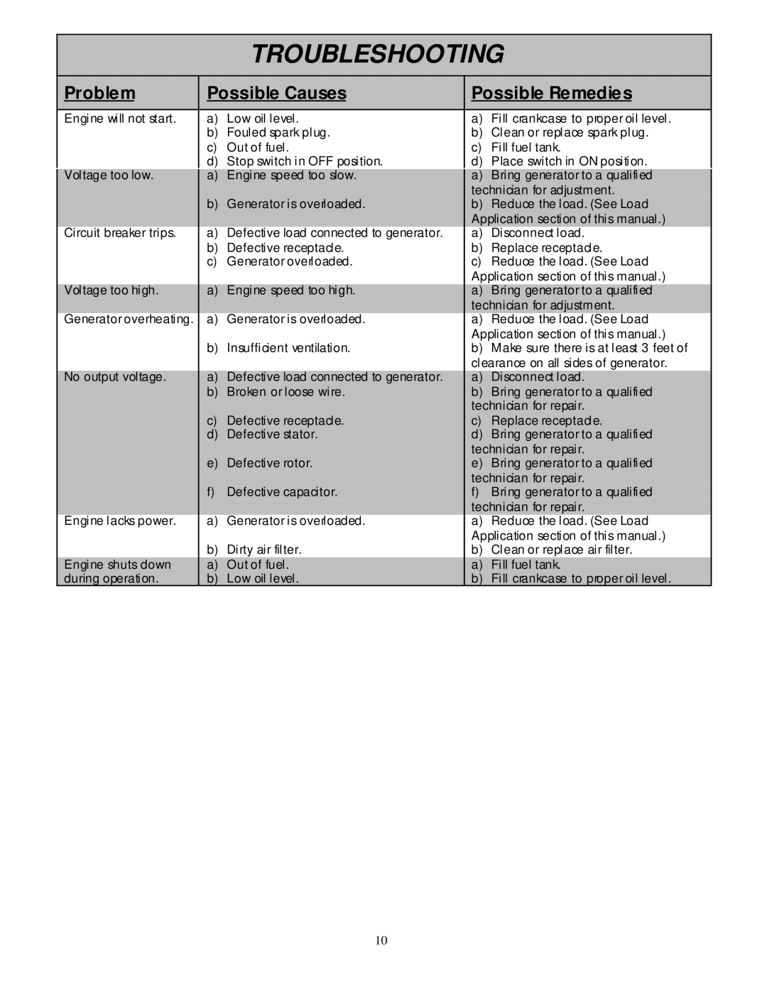 North Star 10000 PPG owner manual Troubleshooting, Problem Possible Causes Possible Remedies 