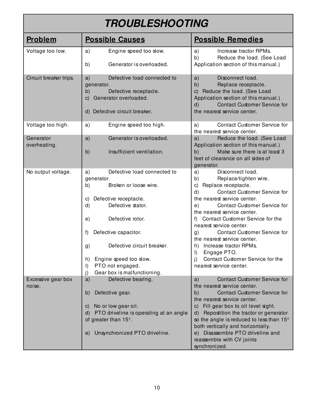 North Star 13000 PTOG owner manual Troubleshooting, Problem Possible Causes Possible Remedies 