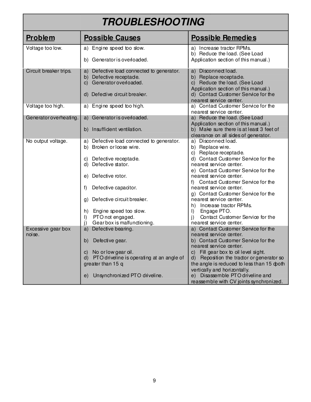 North Star 27500 owner manual Troubleshooting, Problem Possible Causes Possible Remedies 