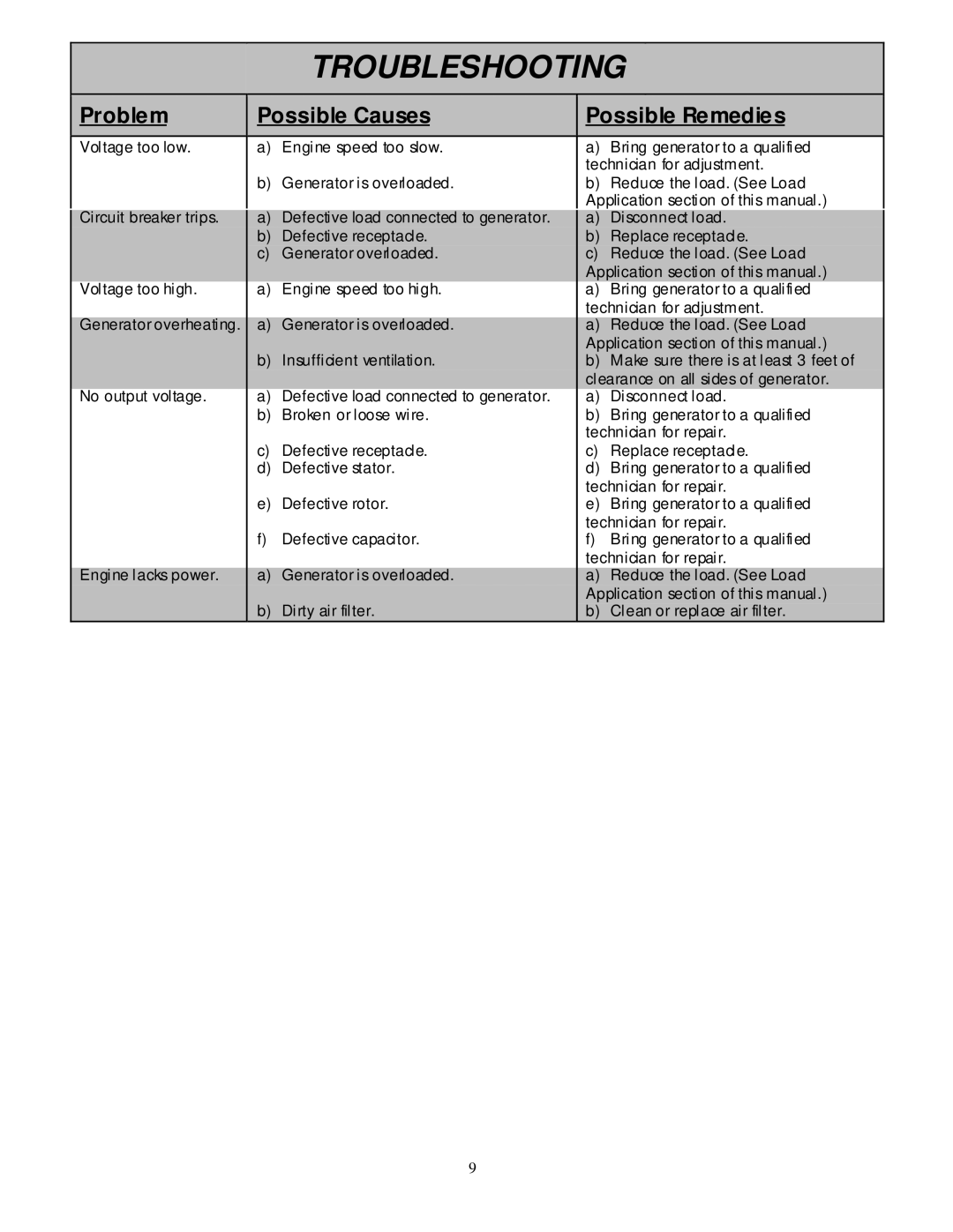 North Star 5500 BDG owner manual Troubleshooting, Problem Possible Causes Possible Remedies 