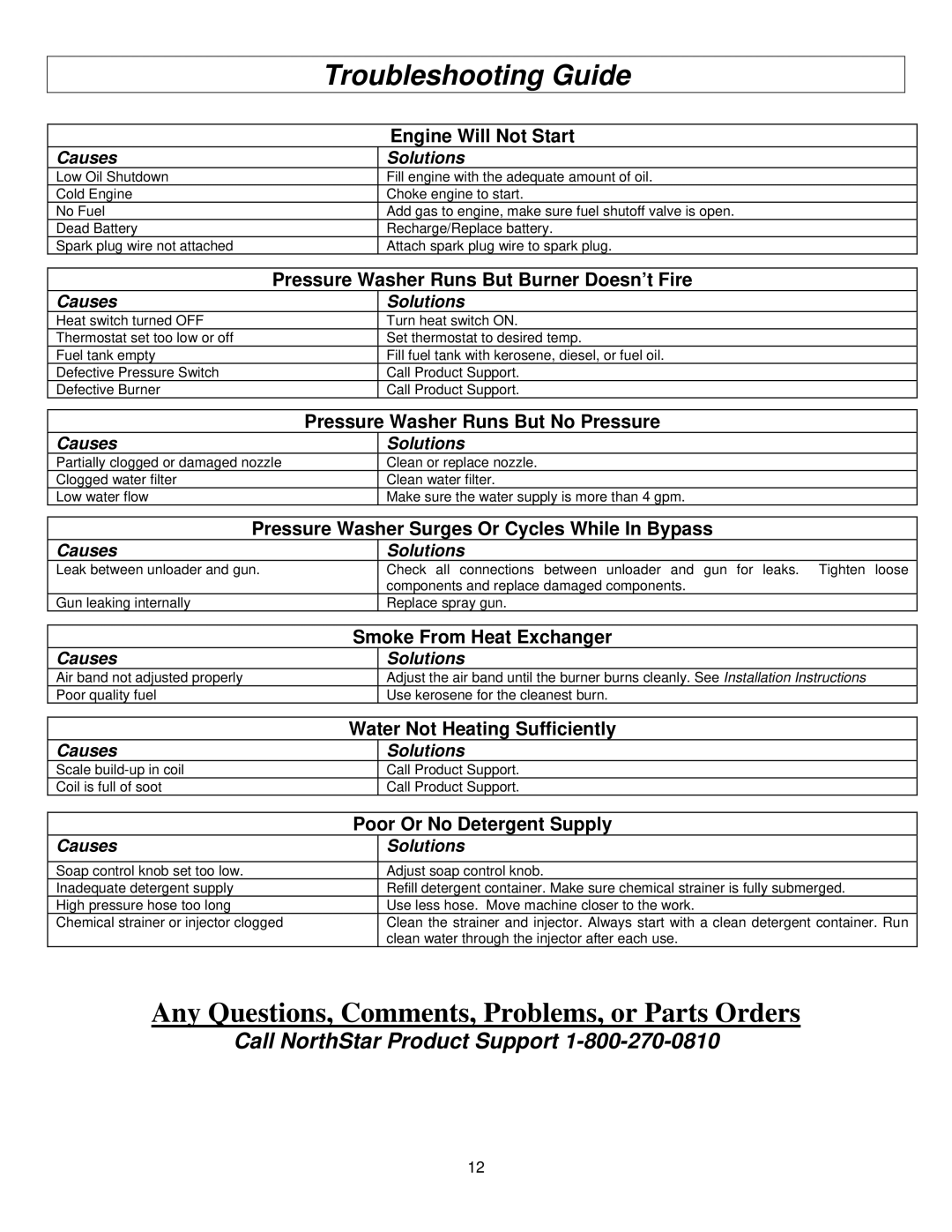 North Star M157594I specifications Troubleshooting Guide 