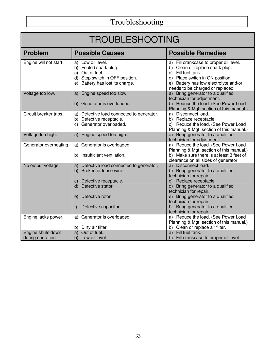 North Star M165923V.1 owner manual Troubleshooting 