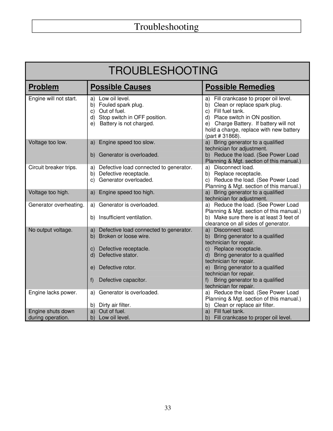 North Star M165957K owner manual Troubleshooting 