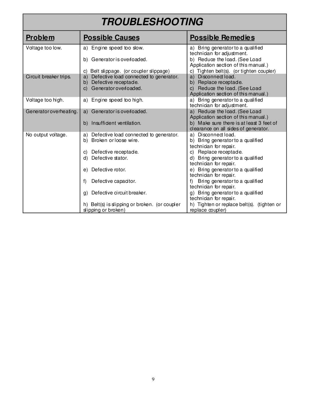 Northern Industrial Tools 10000 BDG owner manual Troubleshooting, Problem Possible Causes Possible Remedies 