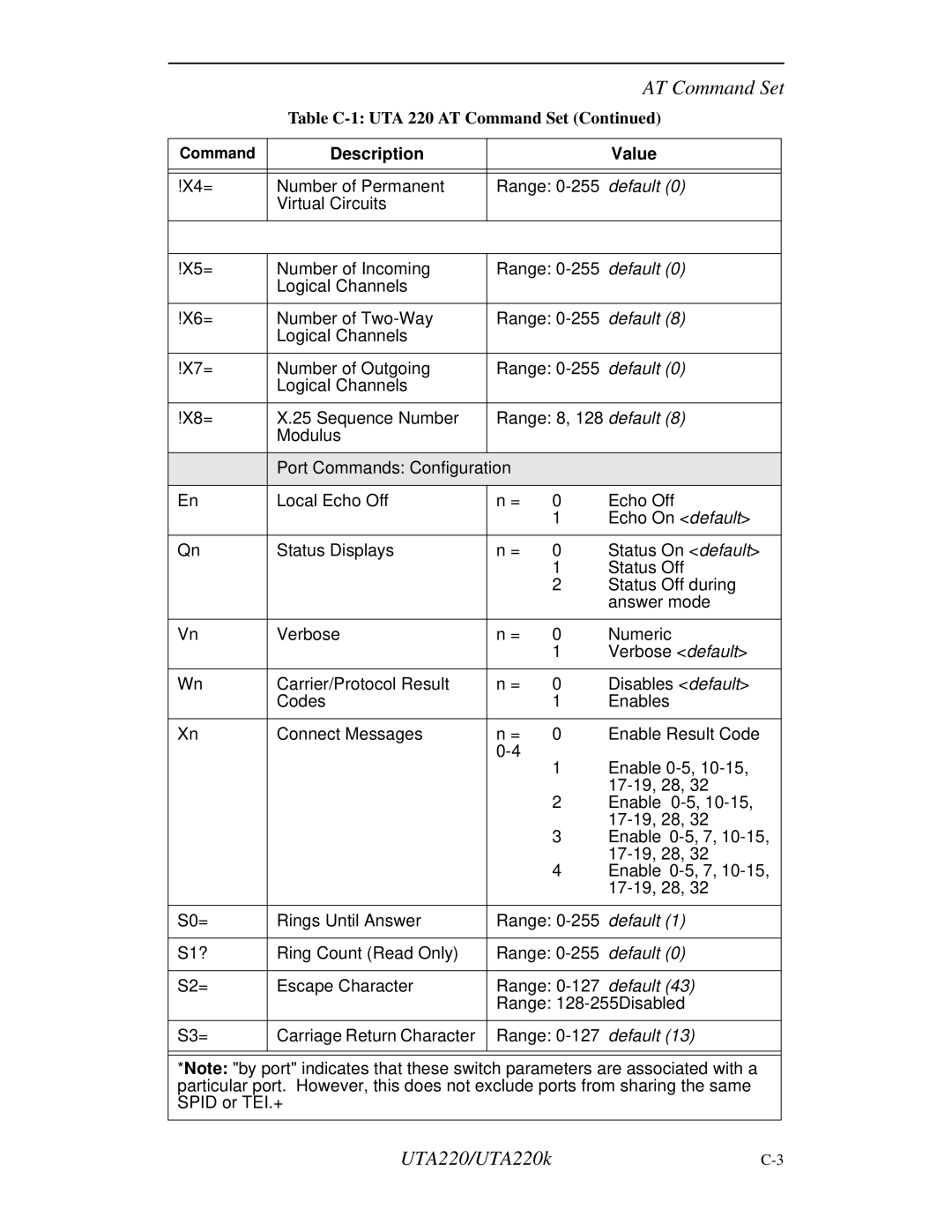 Northern UTA220/UTA220k manual AT Command Set 