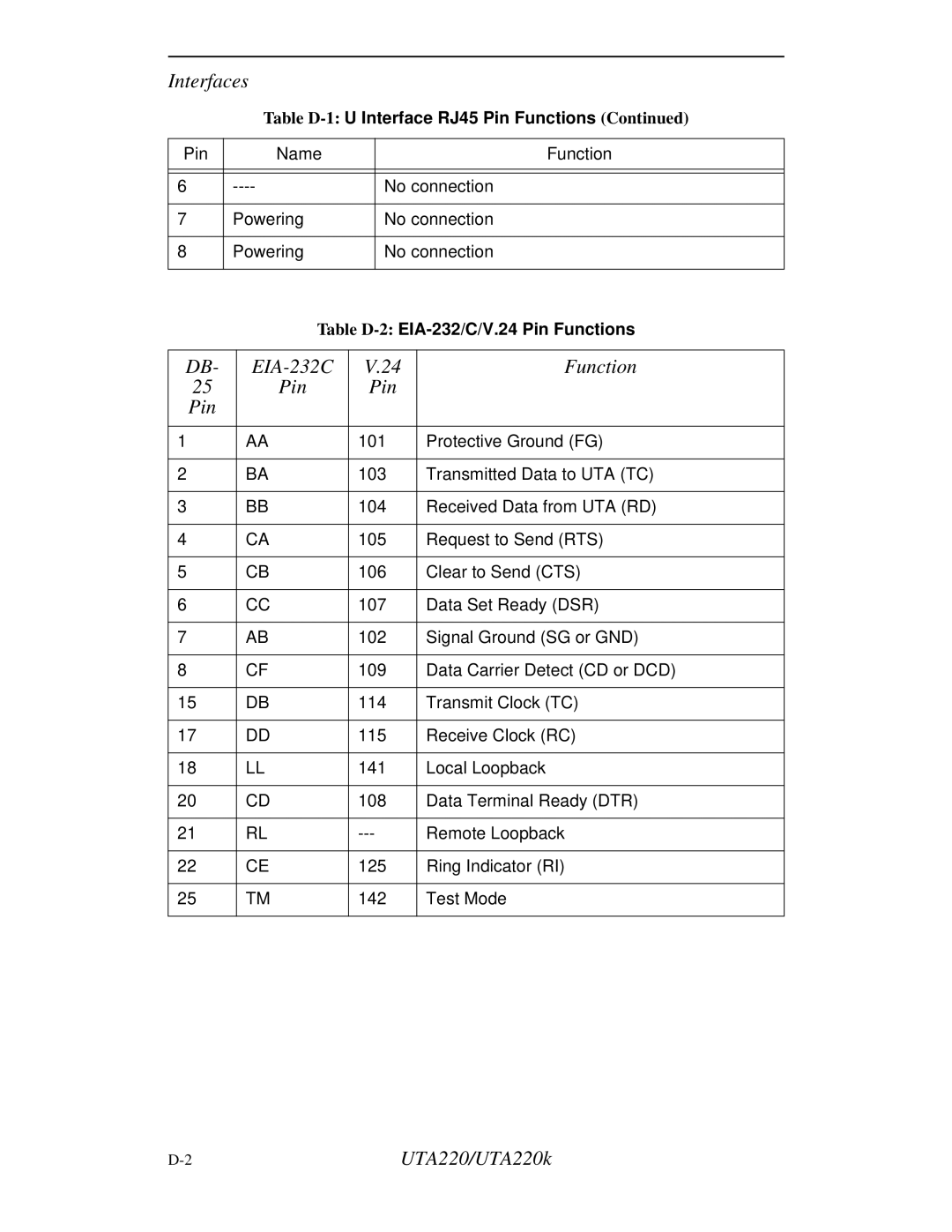 Northern UTA220/UTA220k manual EIA-232C Function Pin, Table D-2EIA-232/C/V.24 Pin Functions 