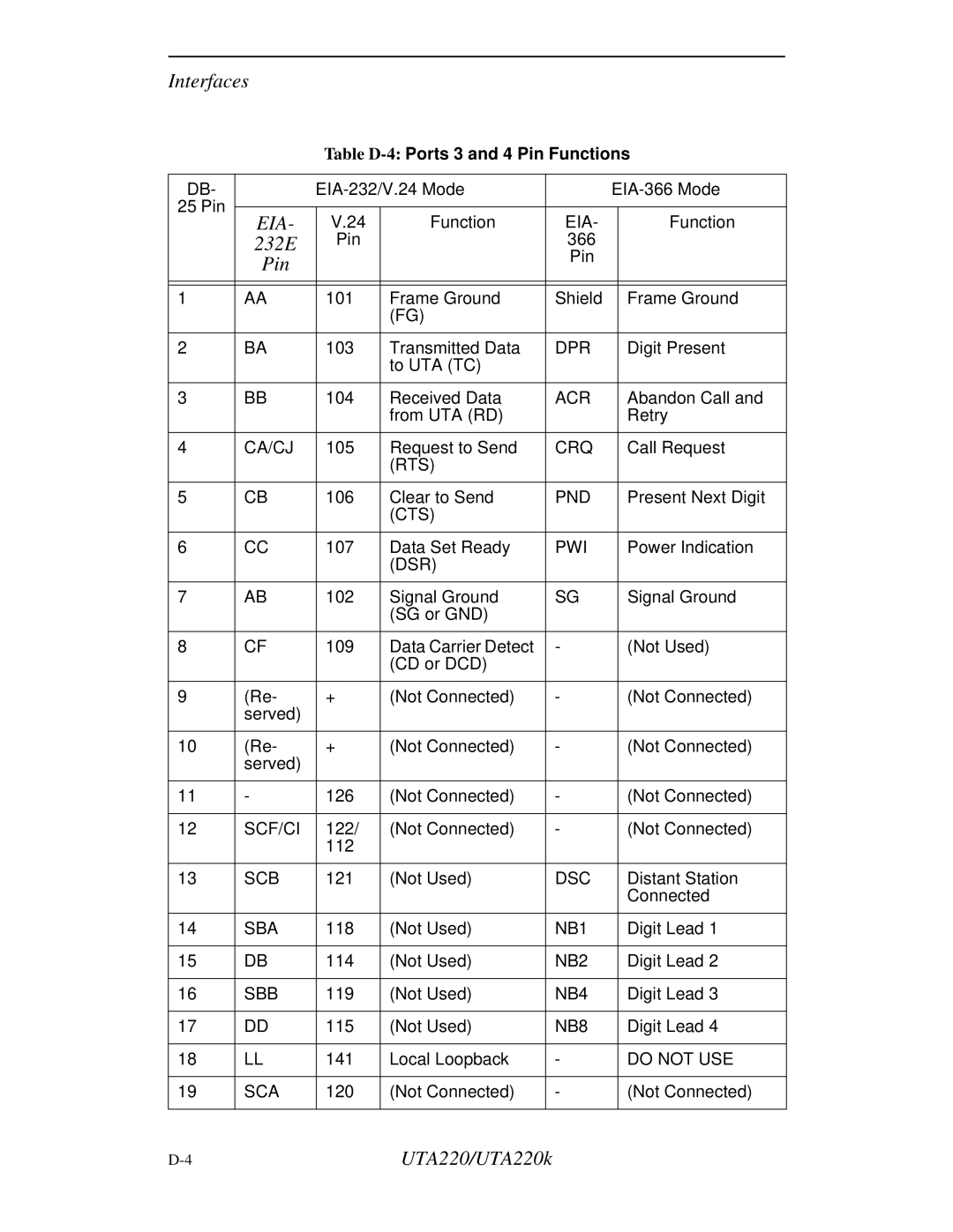 Northern UTA220/UTA220k manual Table D-4Ports 3 and 4 Pin Functions 