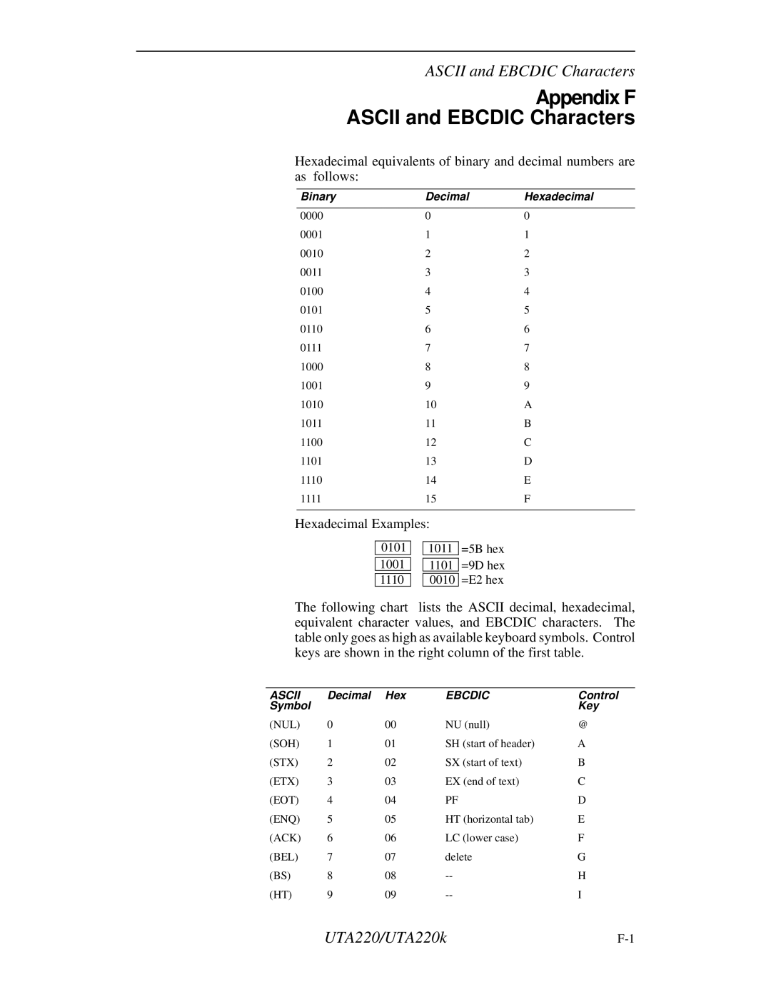 Northern UTA220/UTA220k manual Appendix F Ascii and Ebcdic Characters 