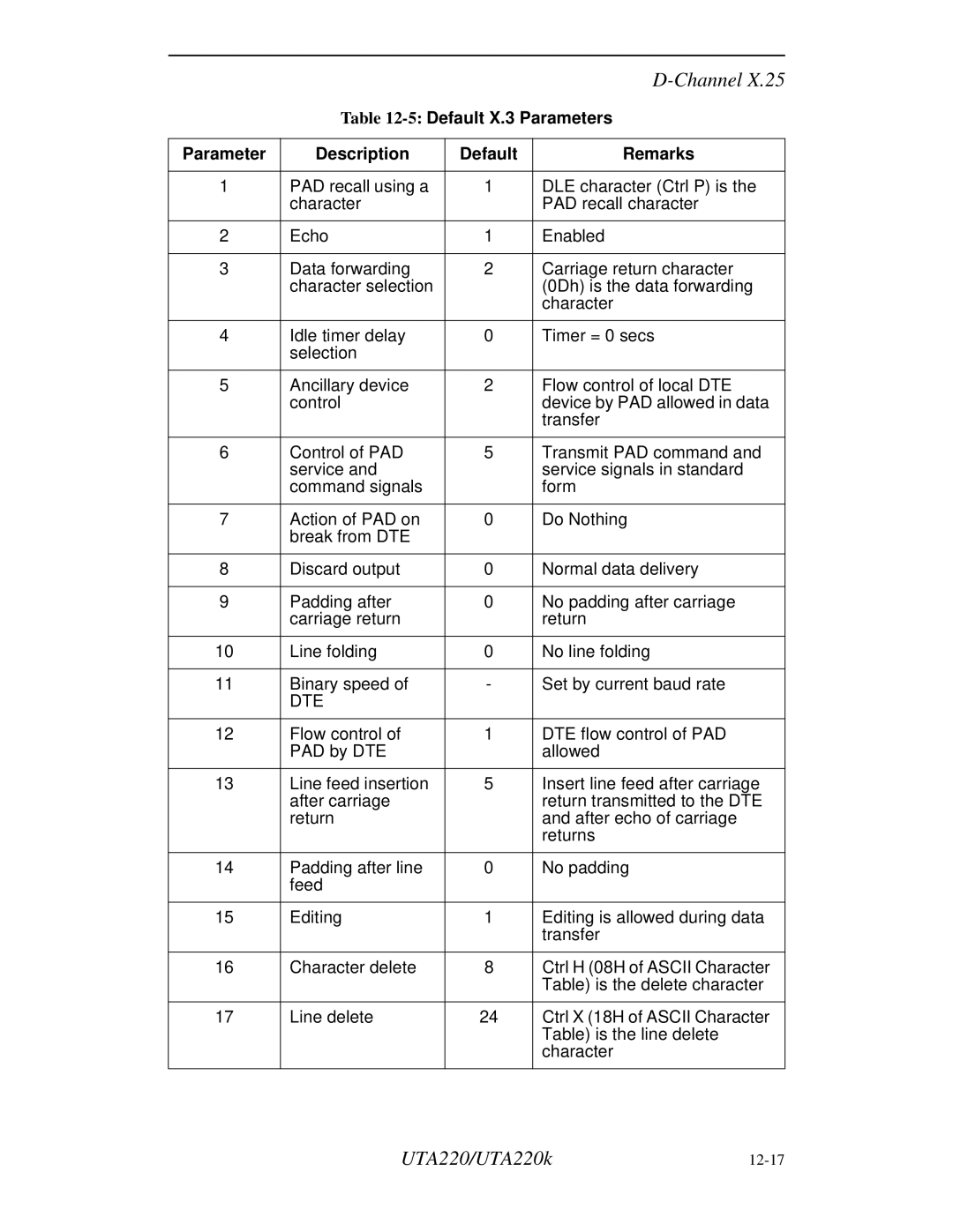 Northern UTA220/UTA220k manual 5Default X.3 Parameters, Parameter Description Default Remarks, Dte 