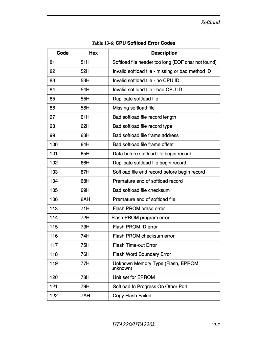 Northern UTA220/UTA220k manual 6 CPU Softload Error Codes, Description 
