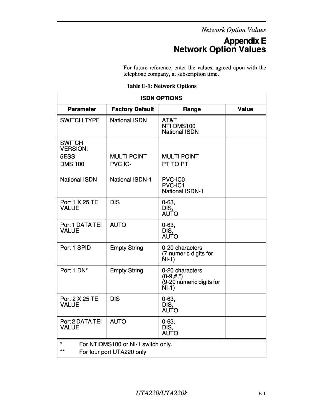 Northern UTA220/UTA220k manual Appendix E Network Option Values, Isdn Options, Factory Default, Range, Parameter 