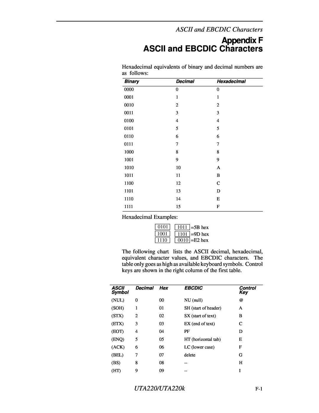 Northern UTA220/UTA220k manual Appendix F ASCII and EBCDIC Characters 