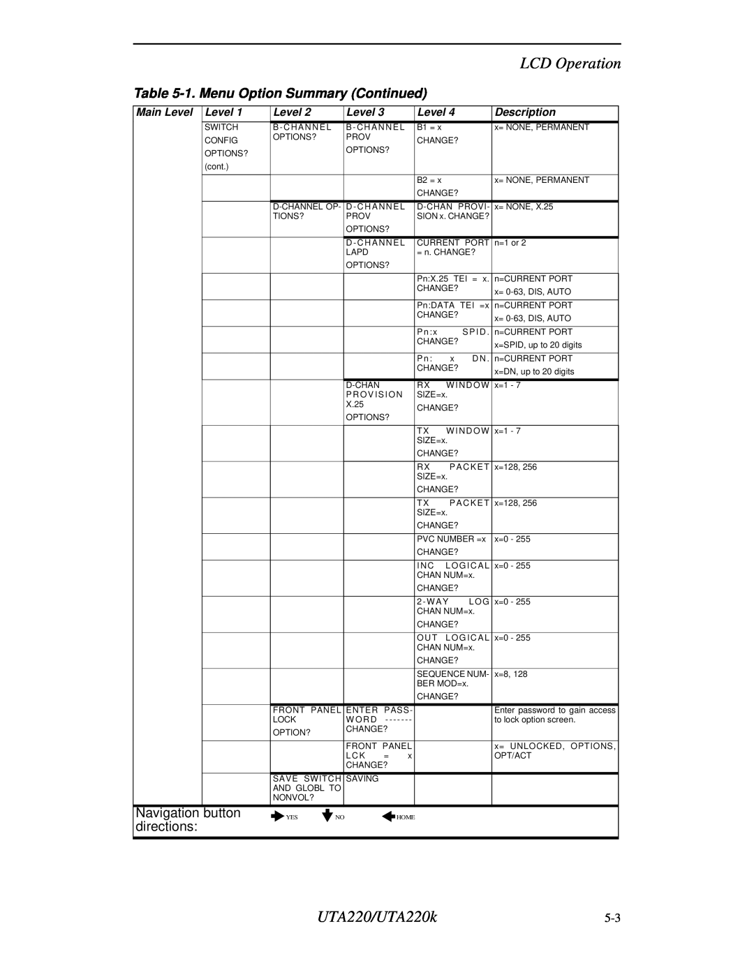 Northern UTA220/UTA220k manual 1. Menu Option Summary Continued, LCD Operation, Main Level, Description 