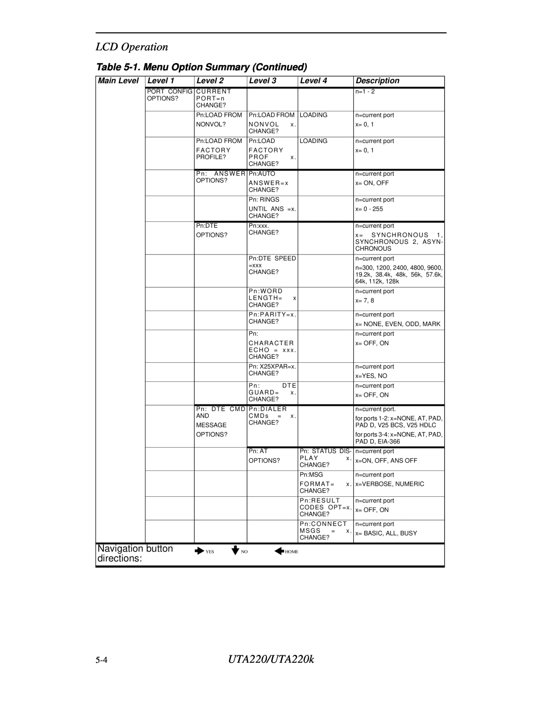 Northern UTA220/UTA220k manual LCD Operation, 1. Menu Option Summary Continued, Main Level, Description 