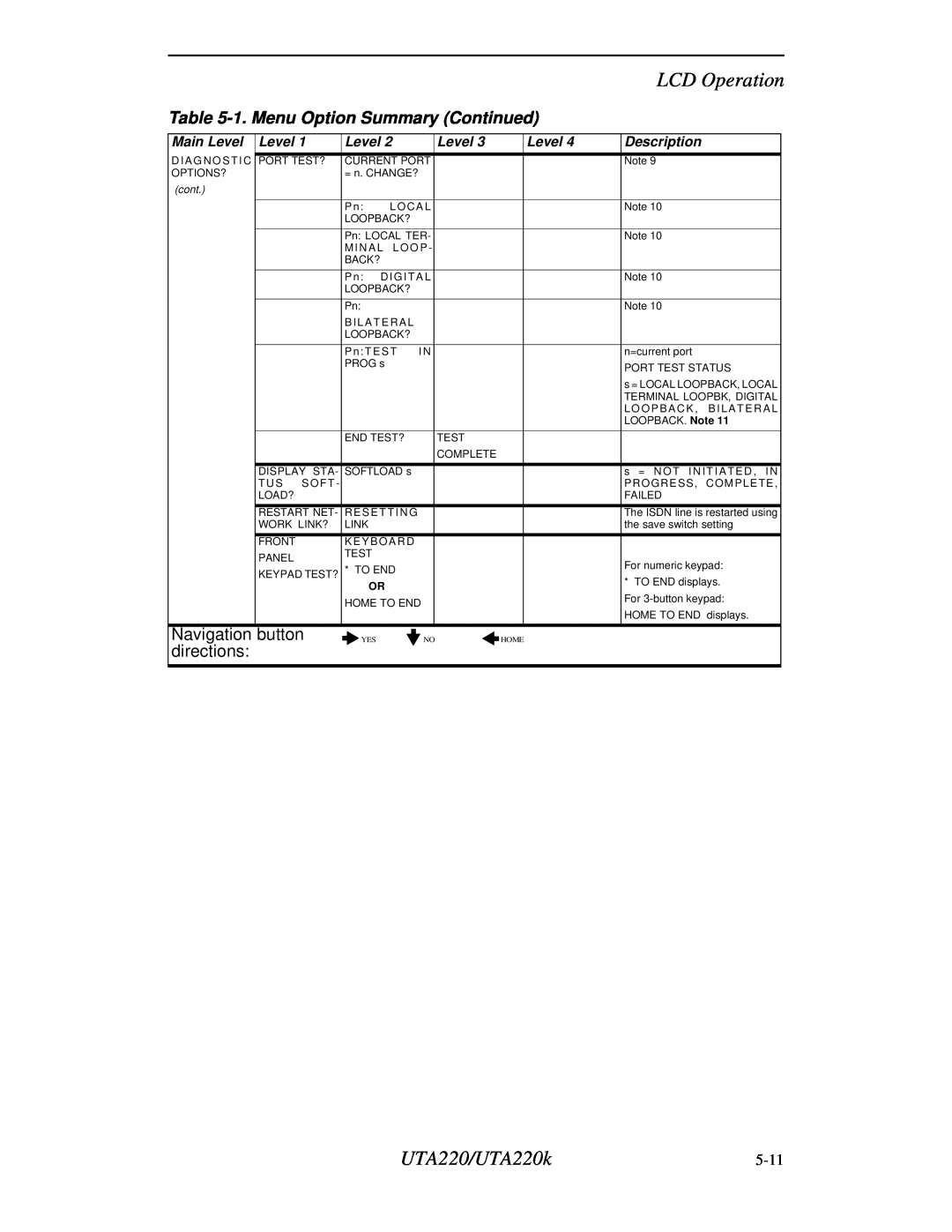 Northern UTA220/UTA220k manual LCD Operation, 1. Menu Option Summary Continued, Main Level, Description, cont 