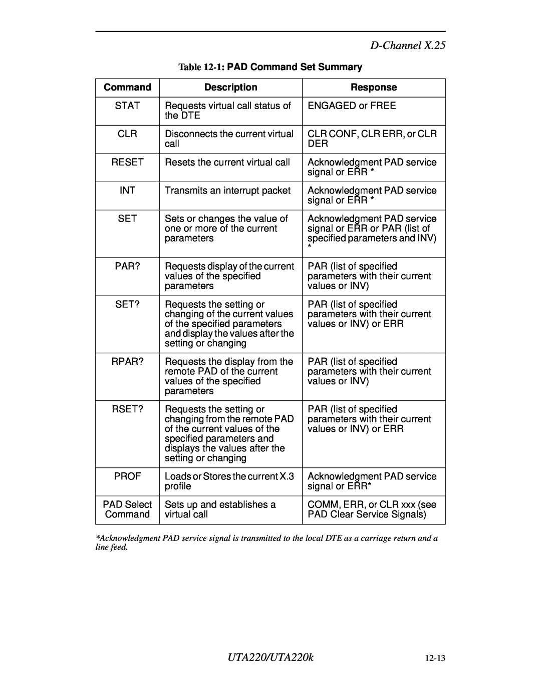 Northern UTA220/UTA220k manual 1 PAD Command Set Summary, Description, Response, D-Channel 