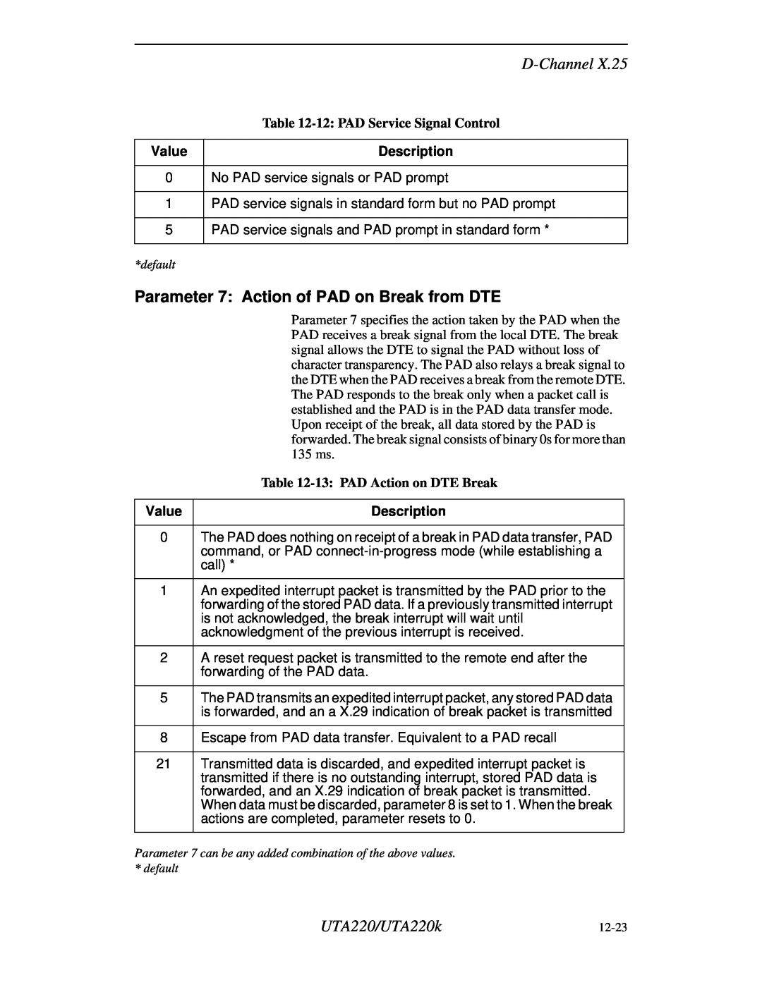Northern UTA220/UTA220k manual Parameter 7 Action of PAD on Break from DTE, D-Channel, Value, Description 