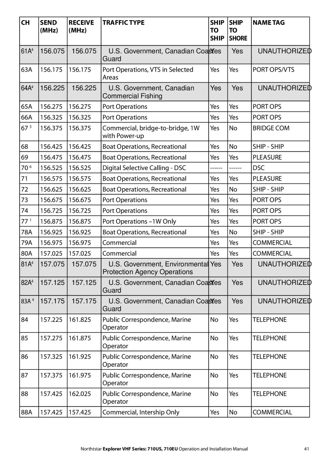NorthStar Navigation 710 VHF installation manual Send Receive Traffic Type Ship Name TAG 
