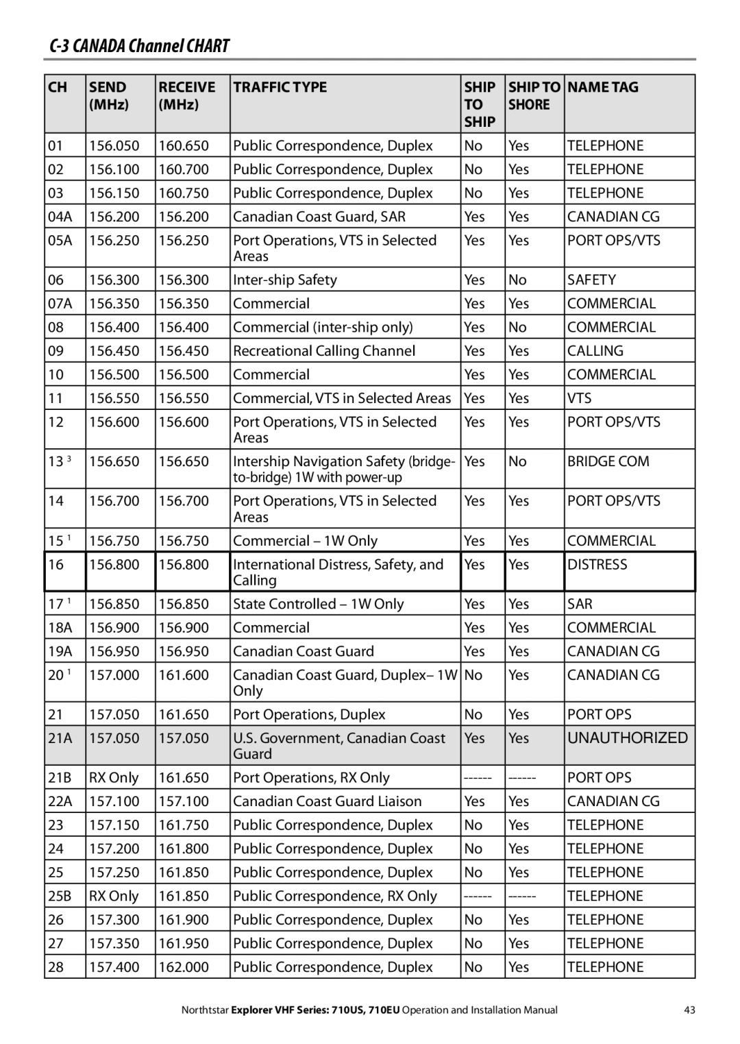 NorthStar Navigation 710 VHF installation manual Canada Channel Chart, Canadian CG 