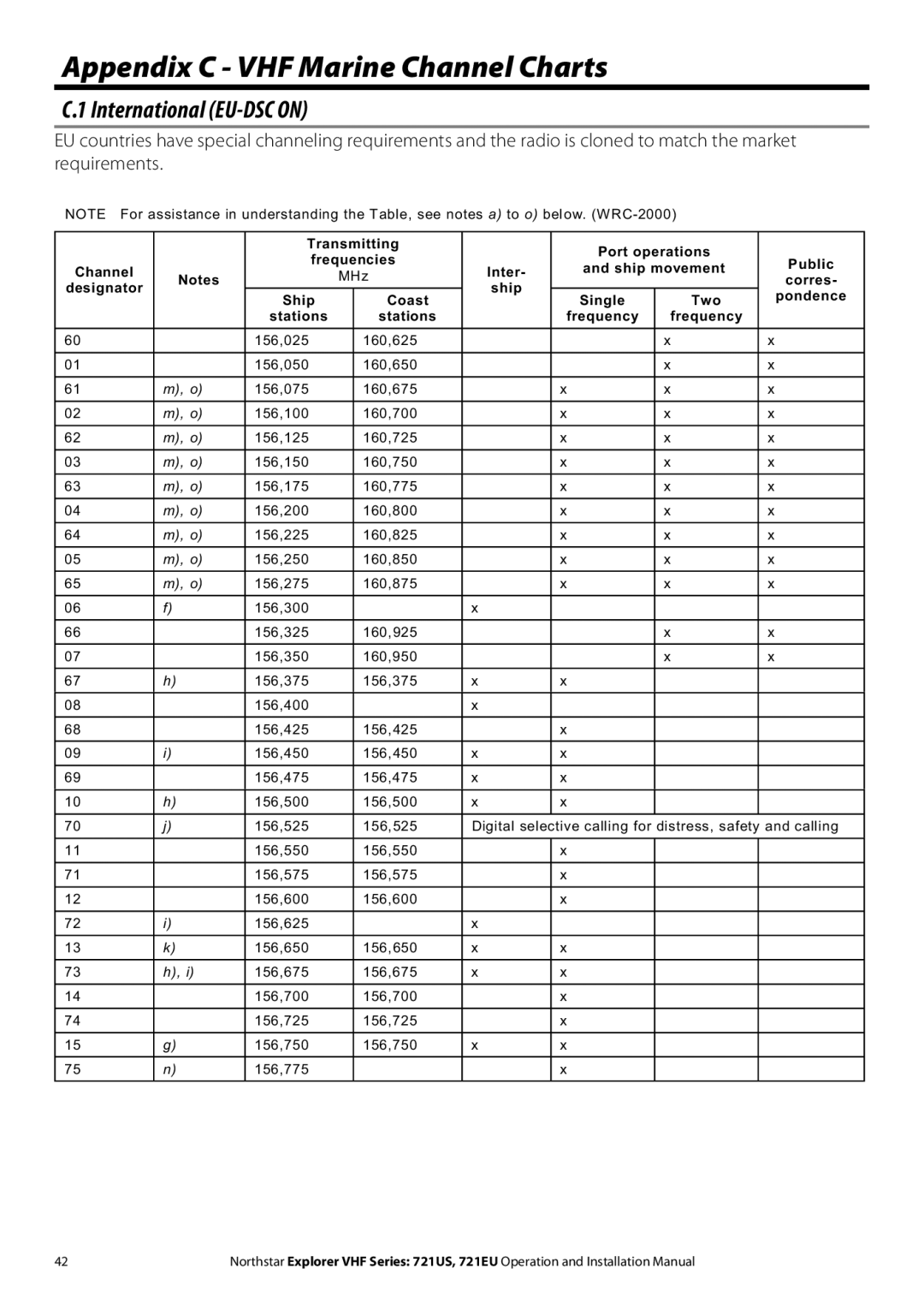 NorthStar Navigation Explorer 721US, Explorer 721EU Appendix C VHF Marine Channel Charts, International EU-DSC on 