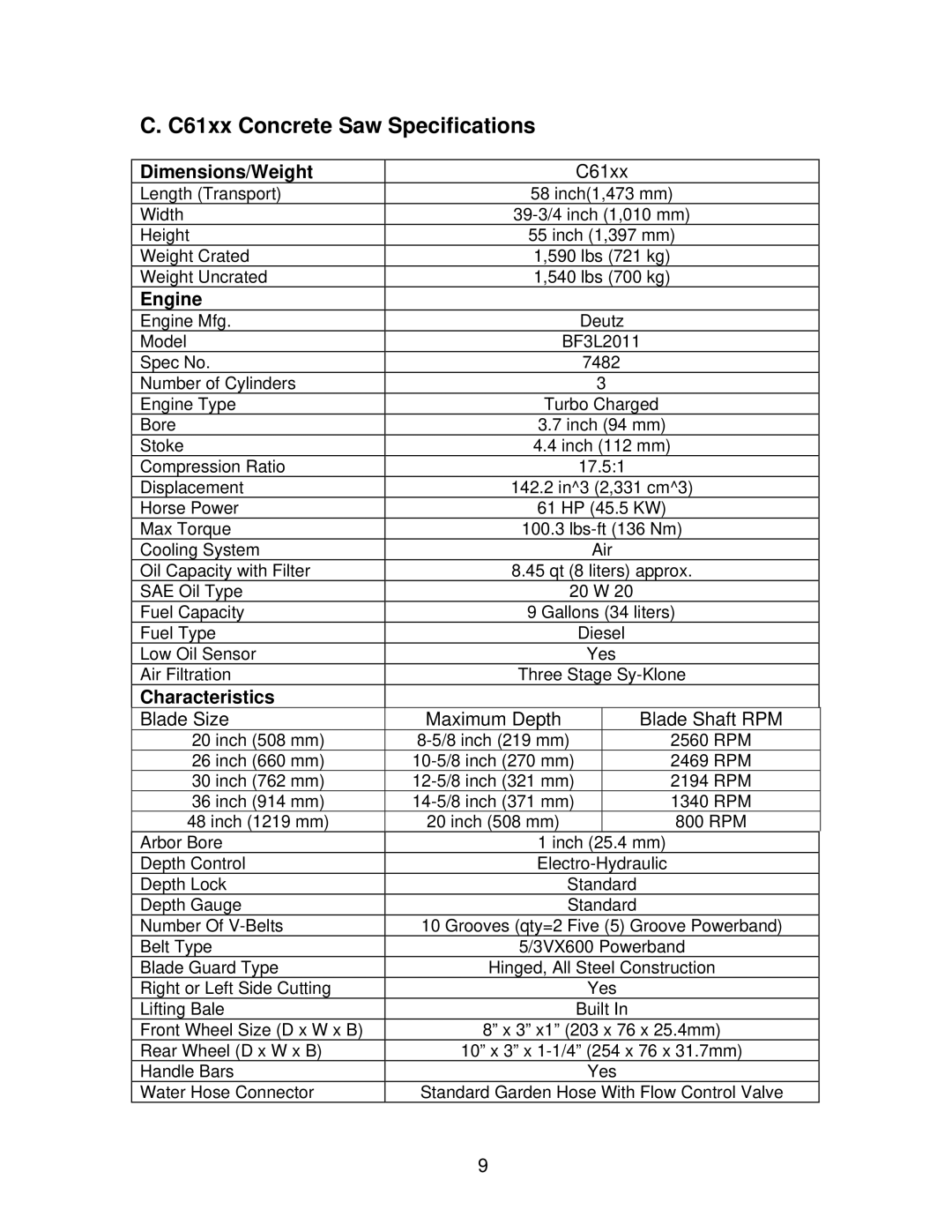 Norton Abrasives C3126, C3120, C6120, C3130 C61xx Concrete Saw Specifications, Blade Size Maximum Depth Blade Shaft RPM 